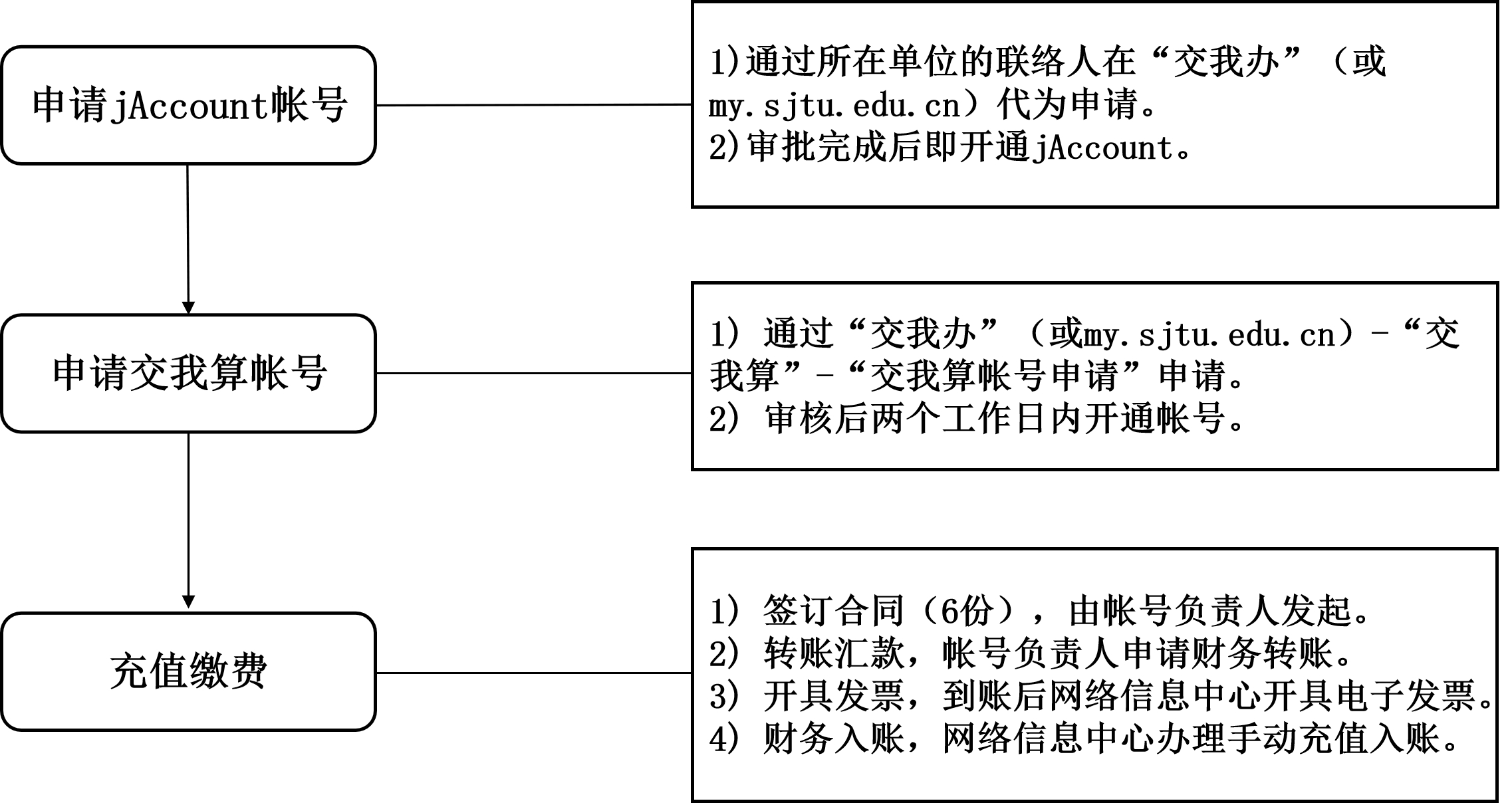 ../_images/hospital_account_flowchart.png